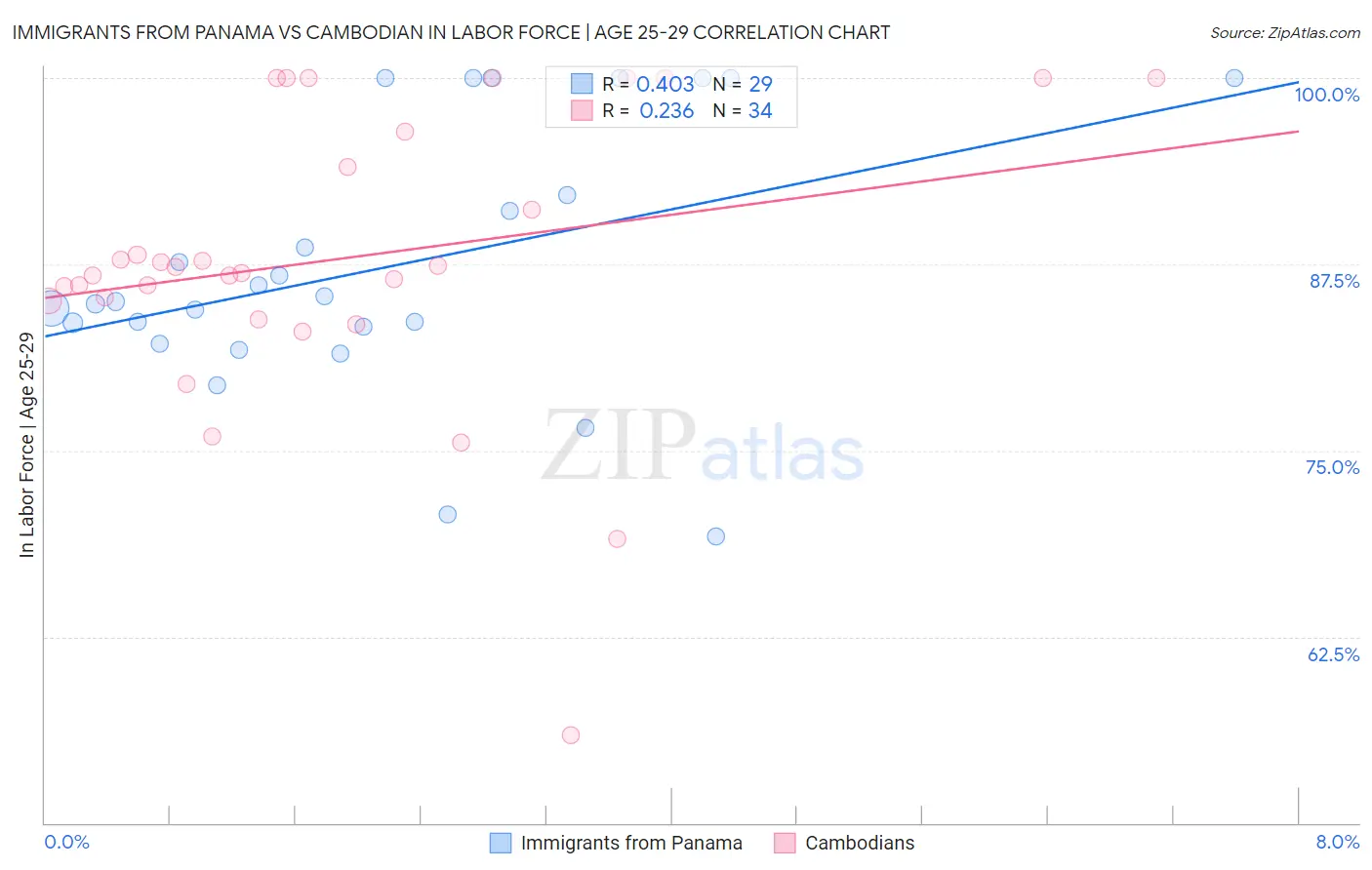 Immigrants from Panama vs Cambodian In Labor Force | Age 25-29