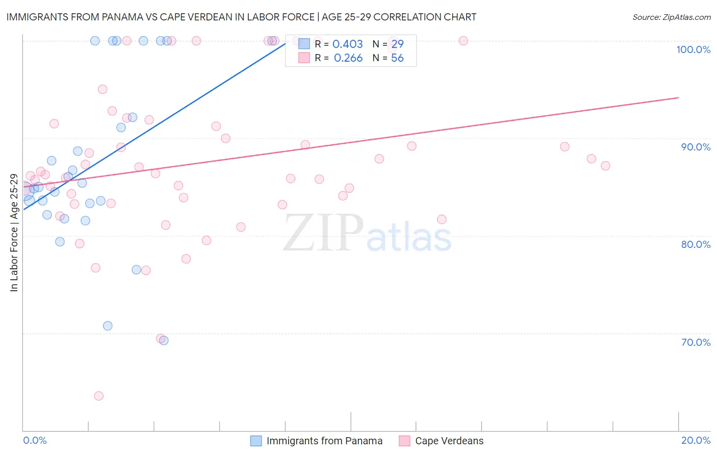 Immigrants from Panama vs Cape Verdean In Labor Force | Age 25-29