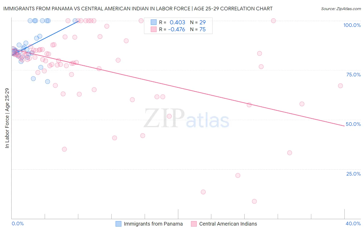 Immigrants from Panama vs Central American Indian In Labor Force | Age 25-29