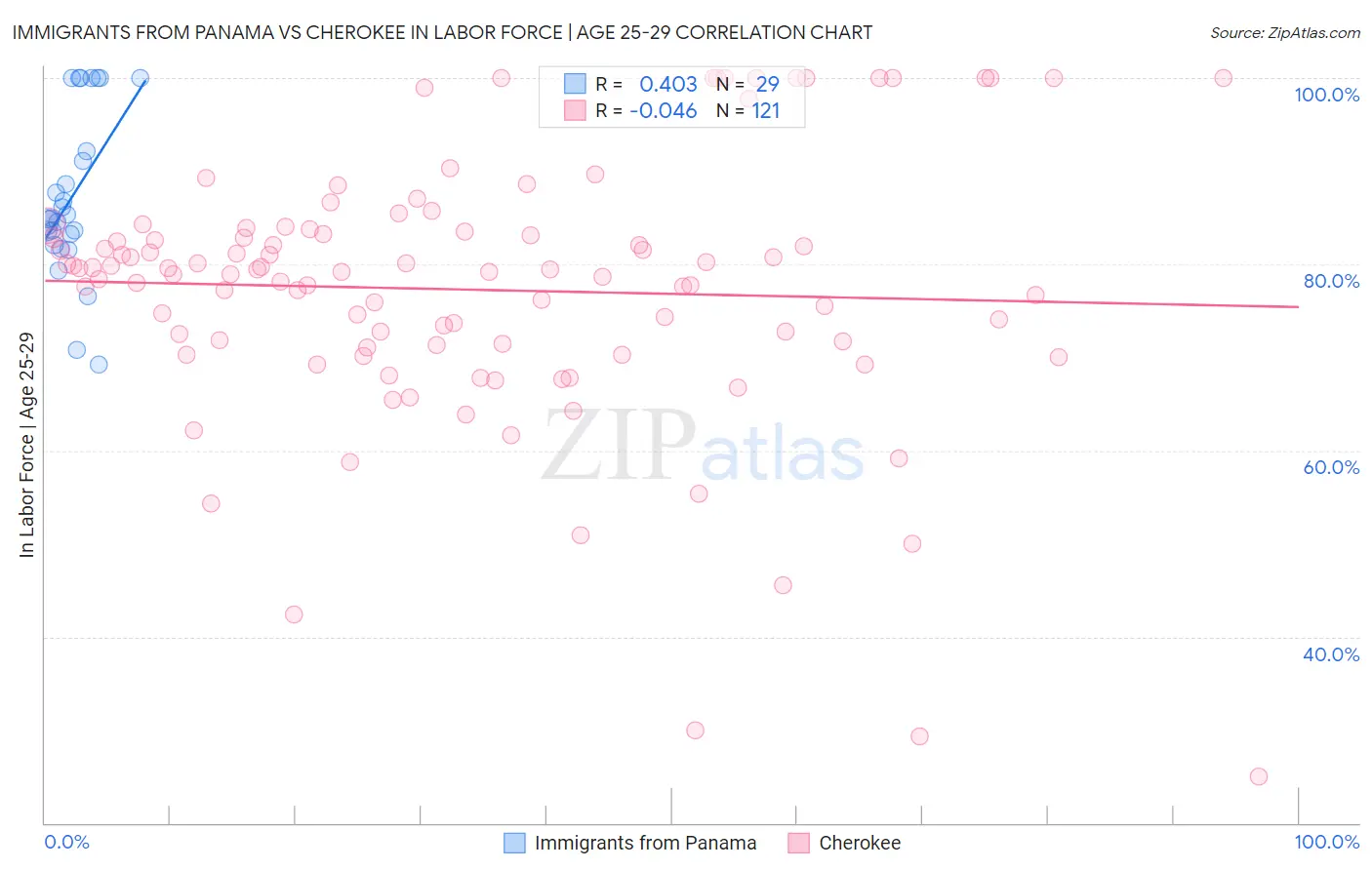 Immigrants from Panama vs Cherokee In Labor Force | Age 25-29