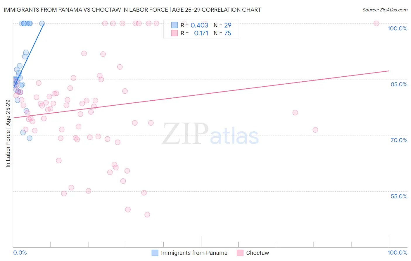 Immigrants from Panama vs Choctaw In Labor Force | Age 25-29