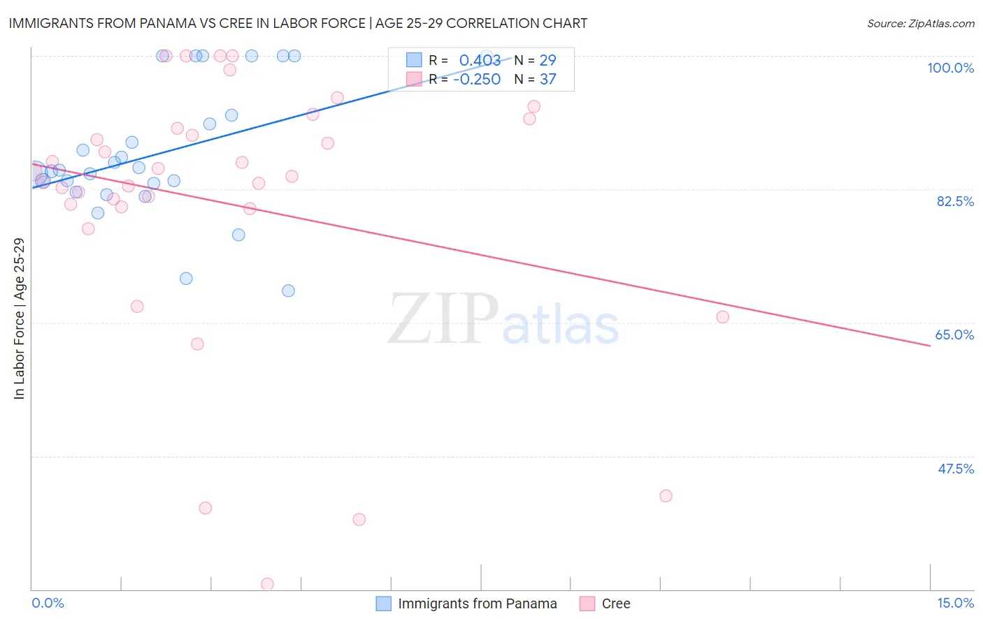 Immigrants from Panama vs Cree In Labor Force | Age 25-29