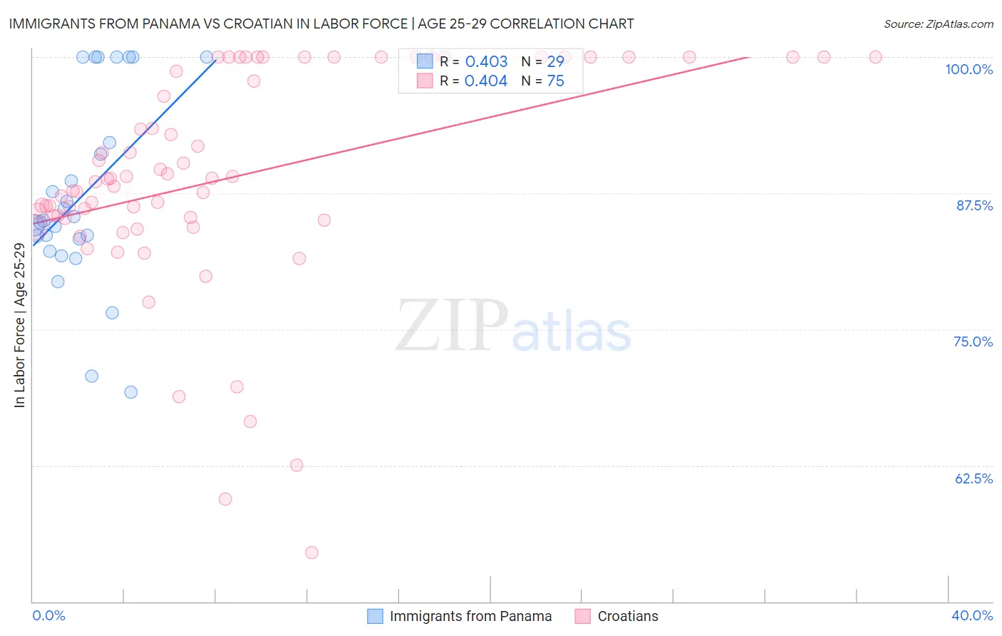 Immigrants from Panama vs Croatian In Labor Force | Age 25-29