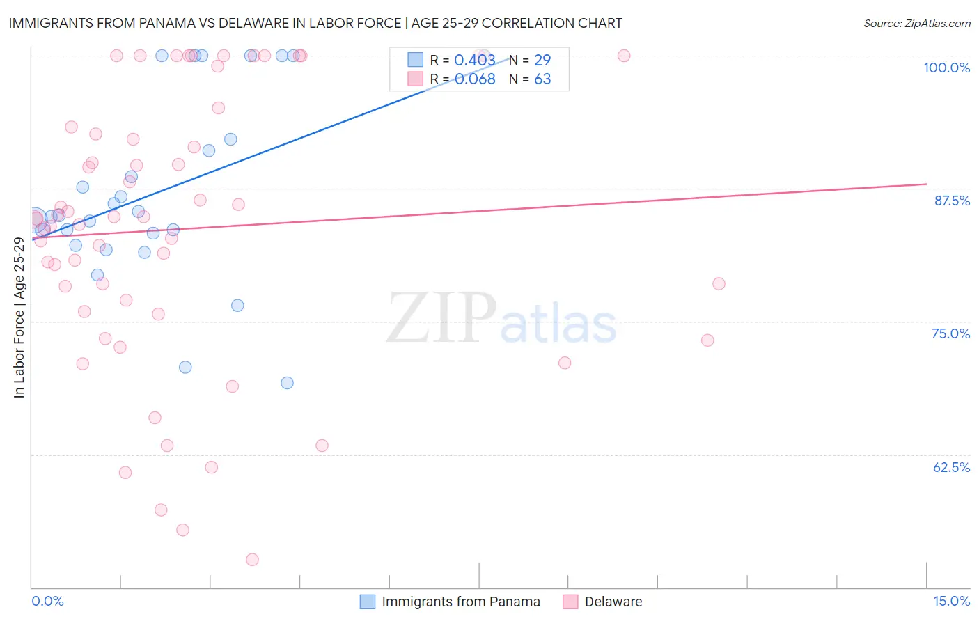 Immigrants from Panama vs Delaware In Labor Force | Age 25-29