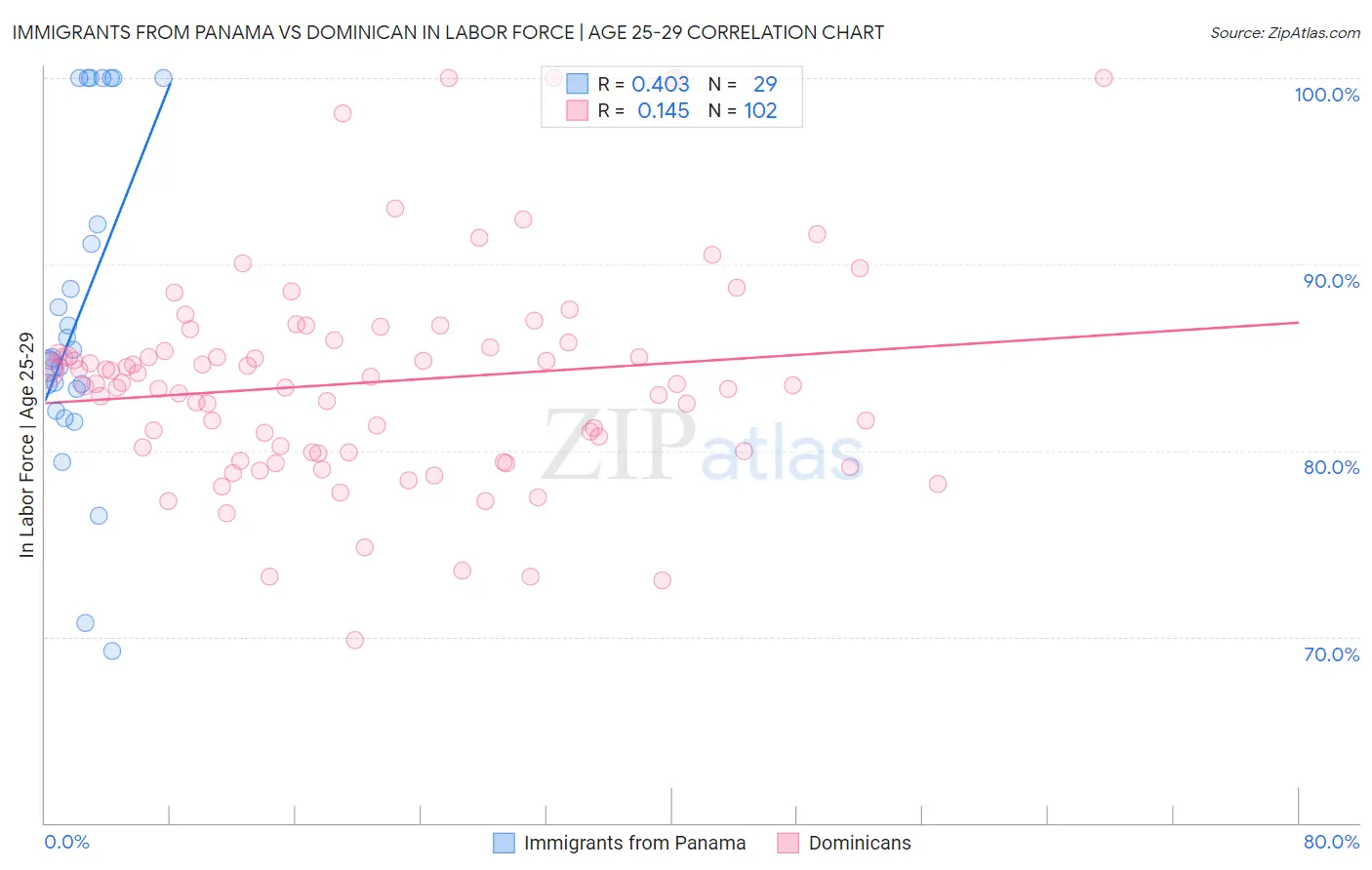 Immigrants from Panama vs Dominican In Labor Force | Age 25-29