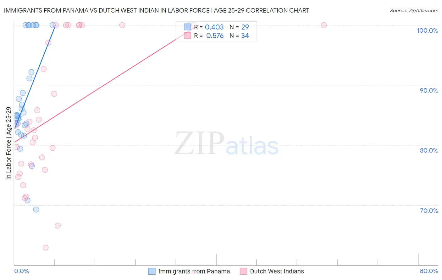 Immigrants from Panama vs Dutch West Indian In Labor Force | Age 25-29