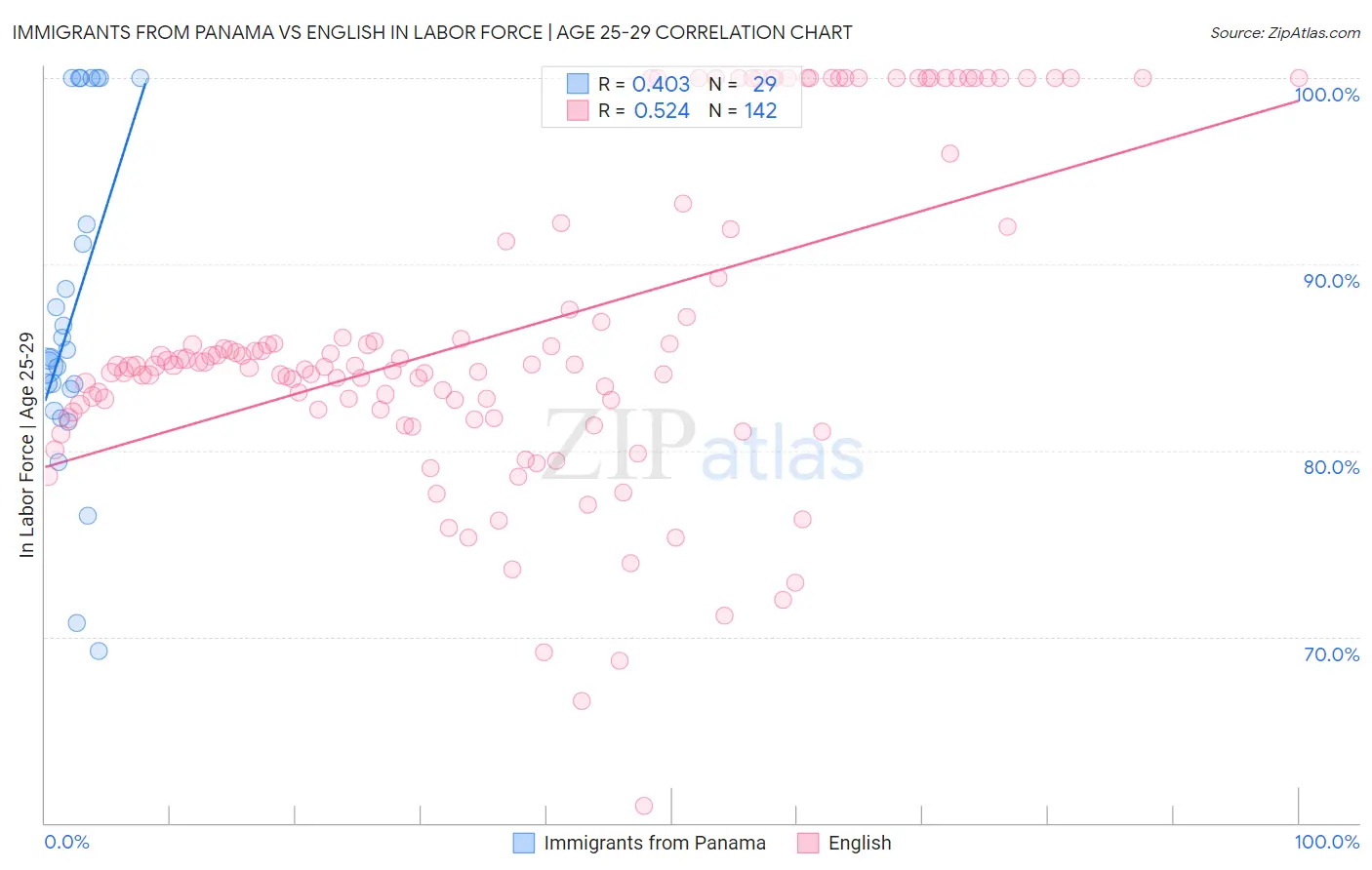 Immigrants from Panama vs English In Labor Force | Age 25-29