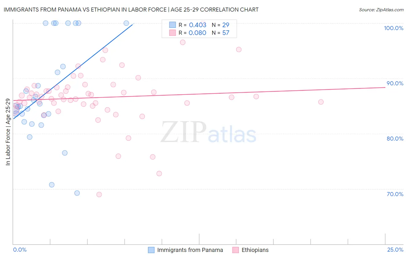 Immigrants from Panama vs Ethiopian In Labor Force | Age 25-29