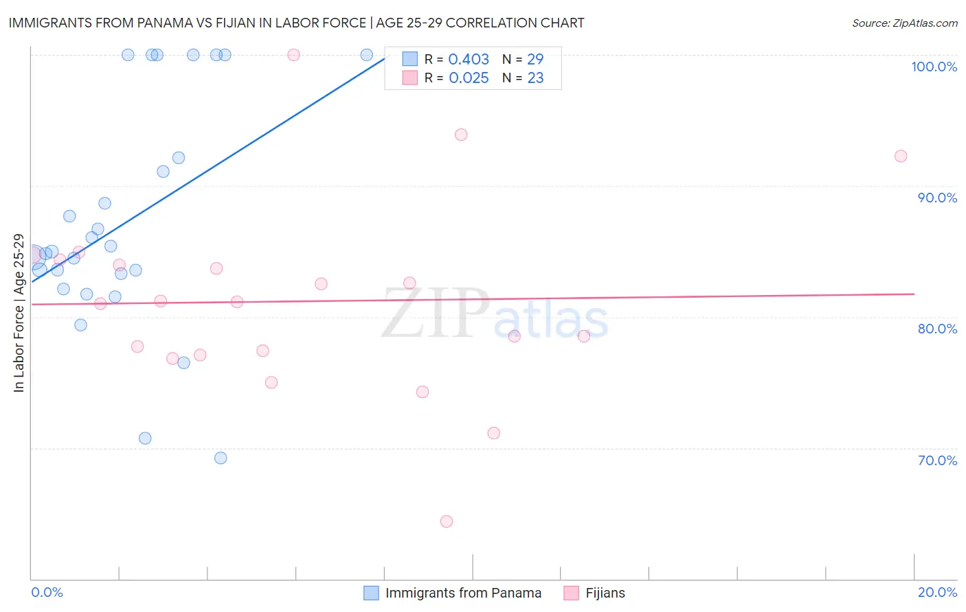 Immigrants from Panama vs Fijian In Labor Force | Age 25-29