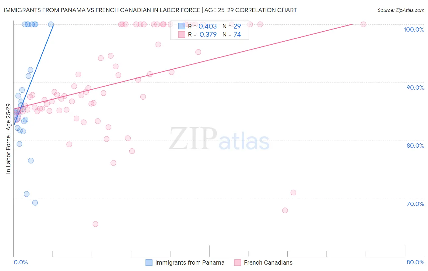 Immigrants from Panama vs French Canadian In Labor Force | Age 25-29