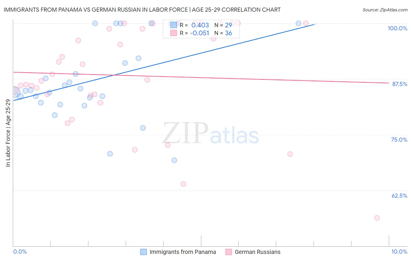 Immigrants from Panama vs German Russian In Labor Force | Age 25-29