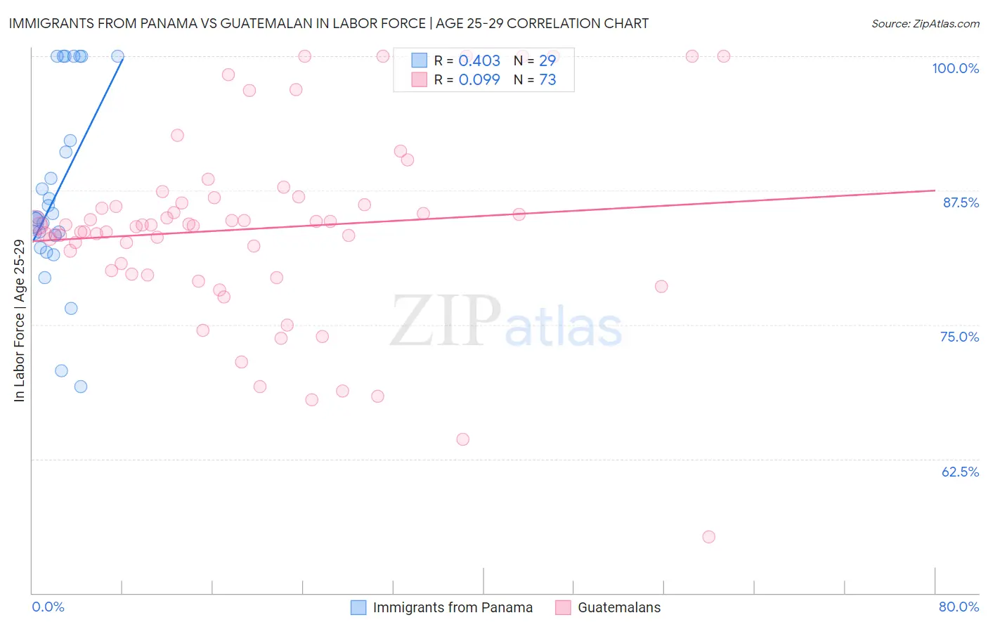 Immigrants from Panama vs Guatemalan In Labor Force | Age 25-29