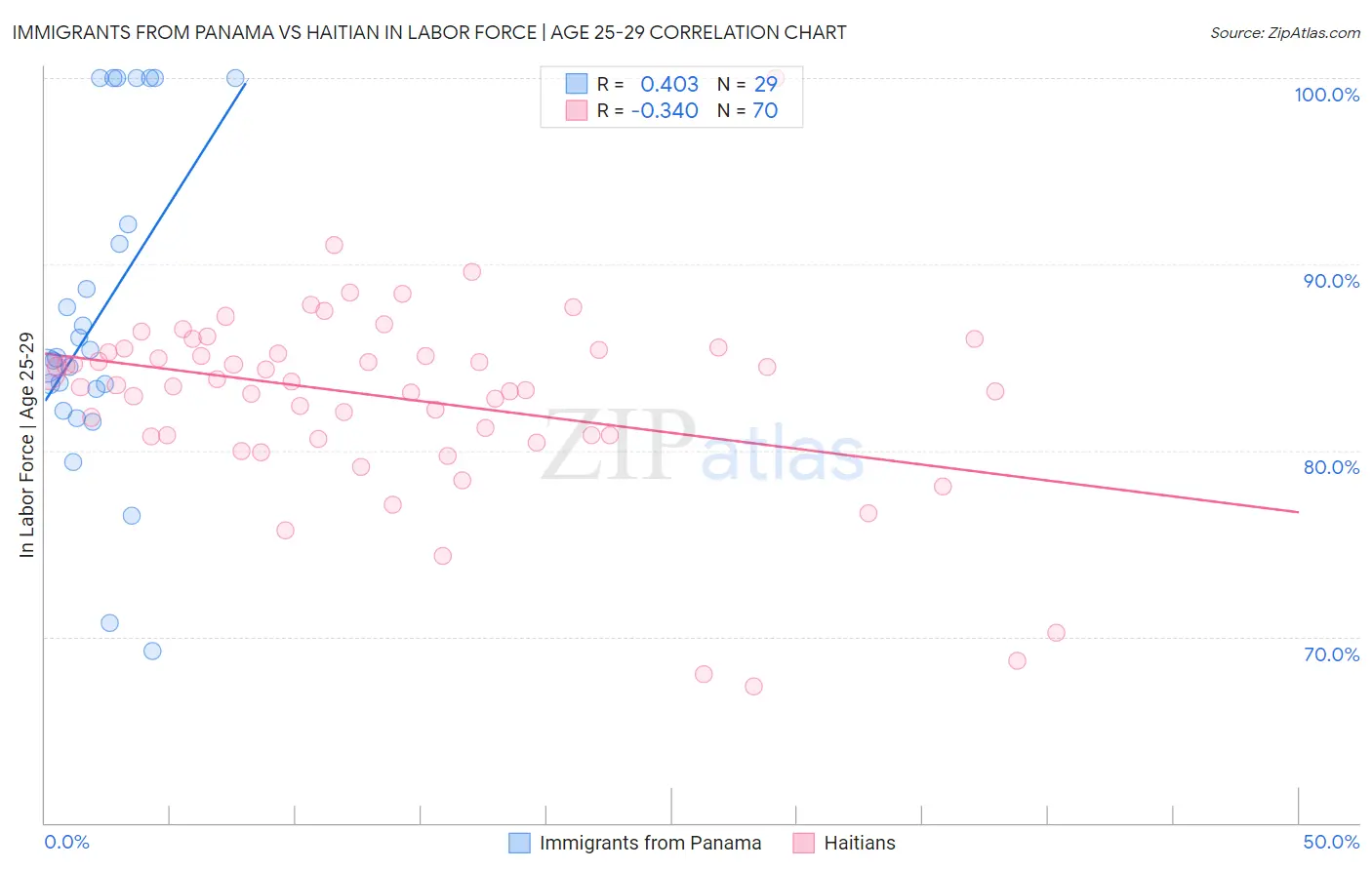 Immigrants from Panama vs Haitian In Labor Force | Age 25-29