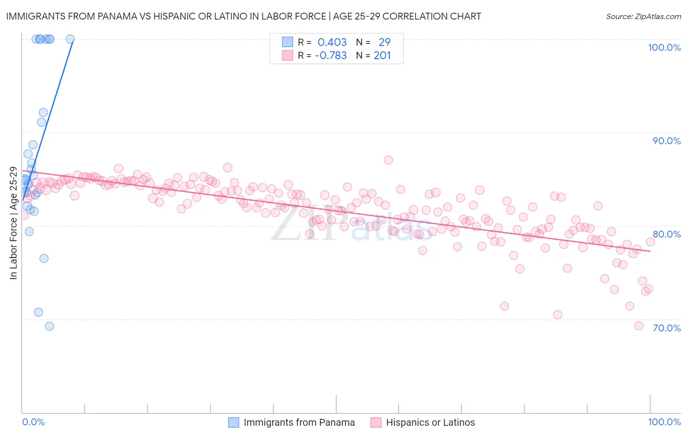 Immigrants from Panama vs Hispanic or Latino In Labor Force | Age 25-29