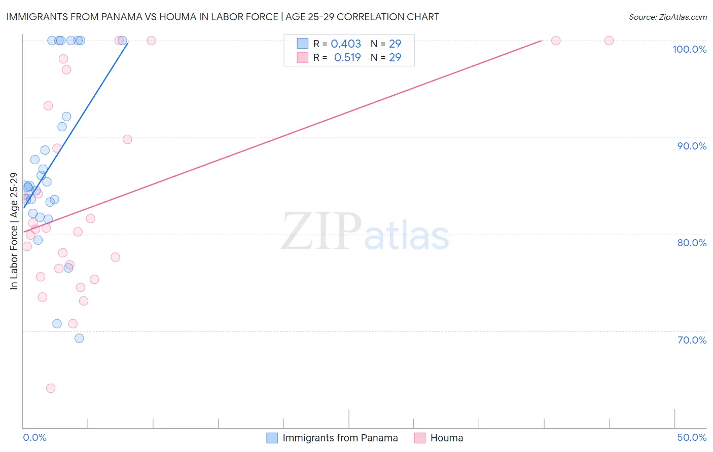 Immigrants from Panama vs Houma In Labor Force | Age 25-29