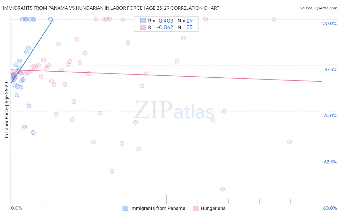 Immigrants from Panama vs Hungarian In Labor Force | Age 25-29