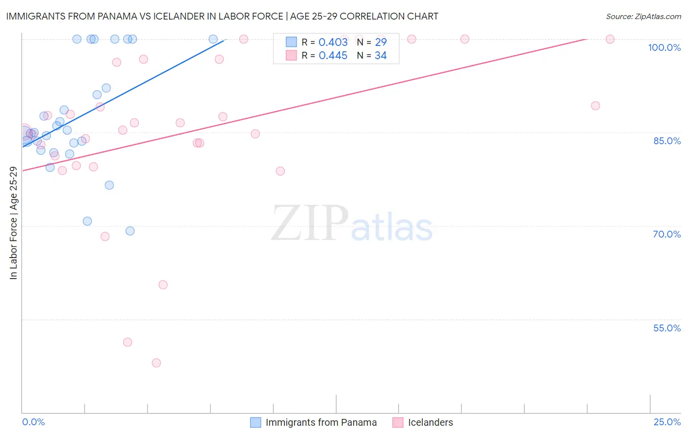 Immigrants from Panama vs Icelander In Labor Force | Age 25-29