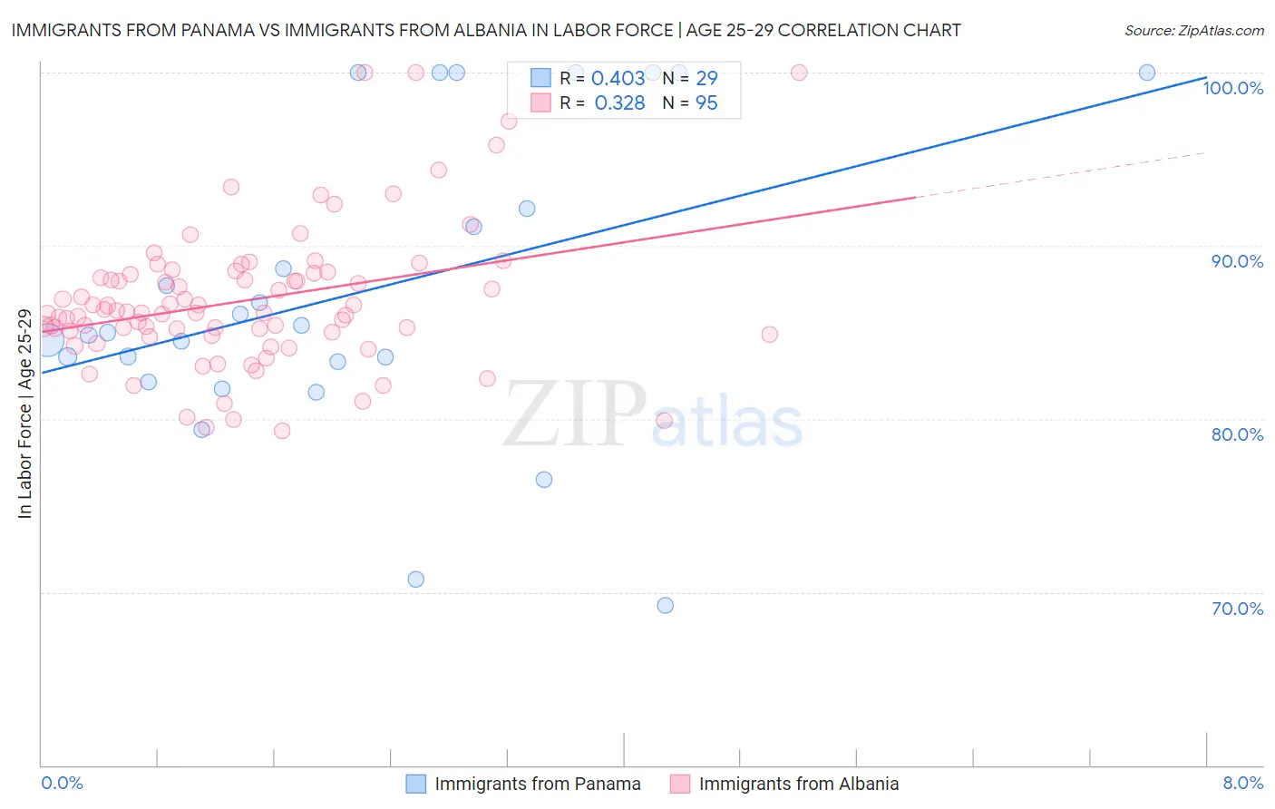 Immigrants from Panama vs Immigrants from Albania In Labor Force | Age 25-29