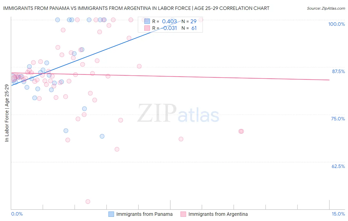 Immigrants from Panama vs Immigrants from Argentina In Labor Force | Age 25-29