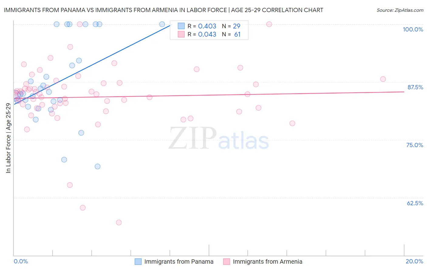 Immigrants from Panama vs Immigrants from Armenia In Labor Force | Age 25-29