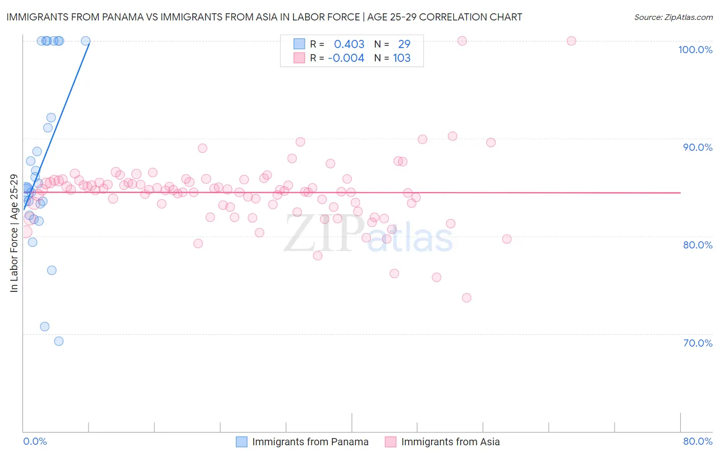 Immigrants from Panama vs Immigrants from Asia In Labor Force | Age 25-29