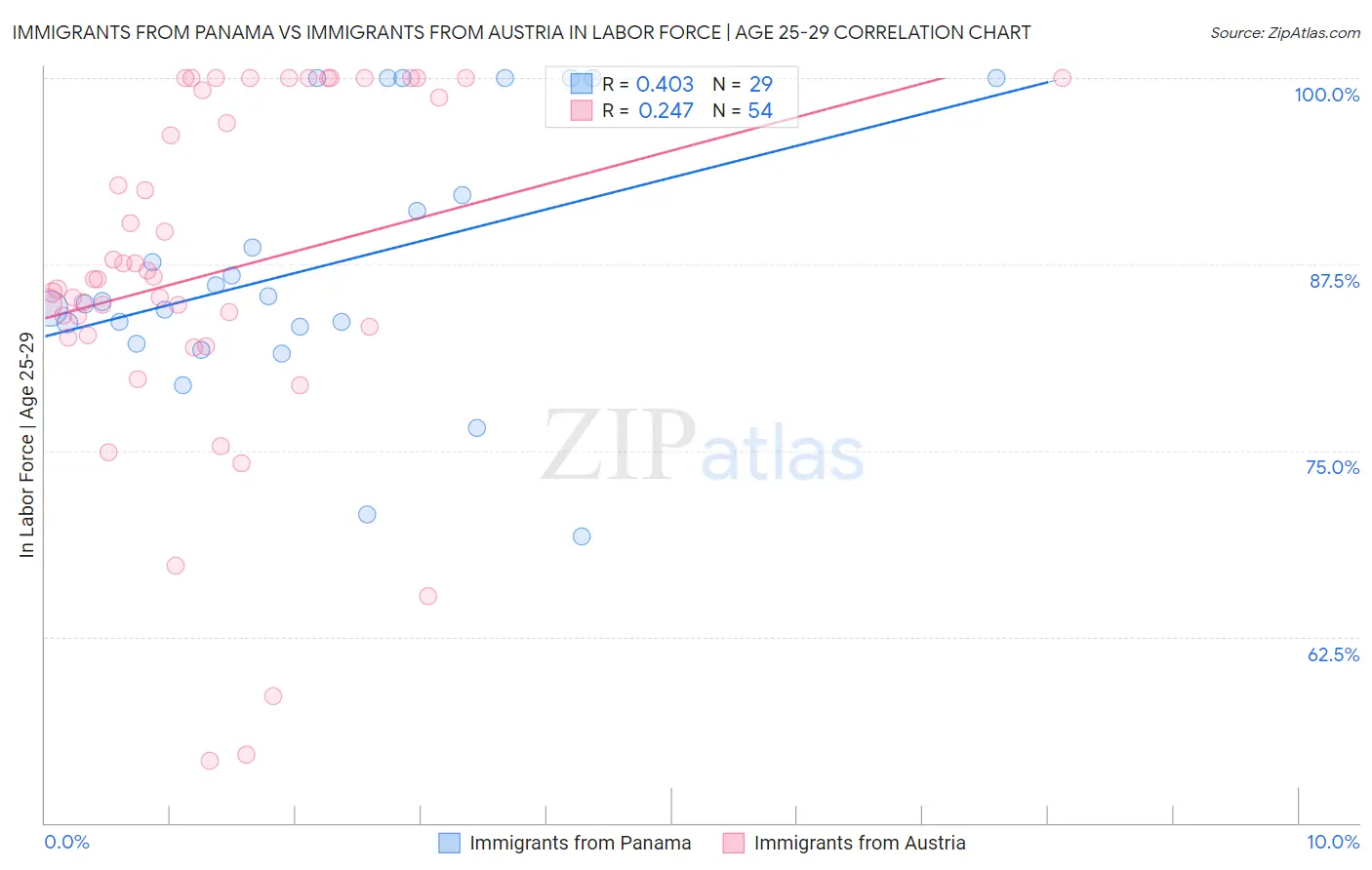 Immigrants from Panama vs Immigrants from Austria In Labor Force | Age 25-29