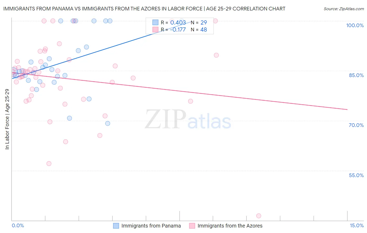 Immigrants from Panama vs Immigrants from the Azores In Labor Force | Age 25-29