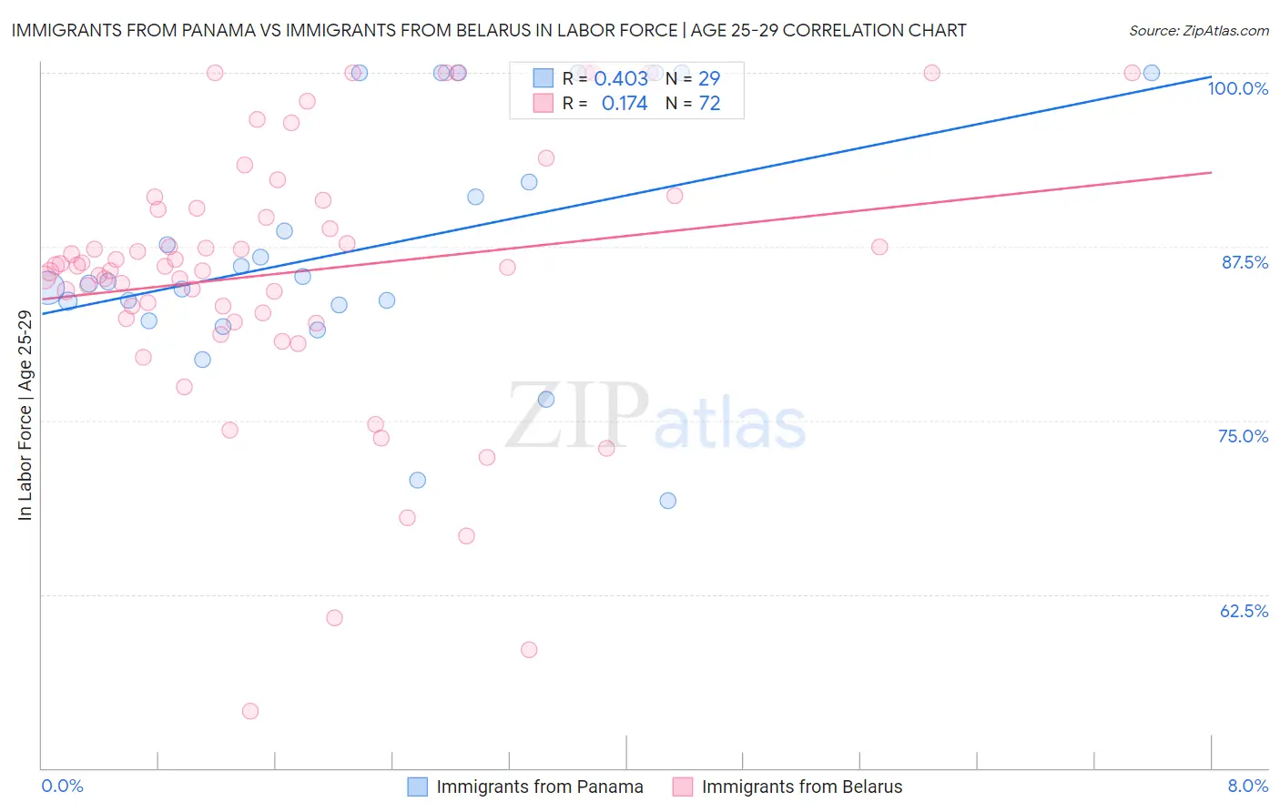 Immigrants from Panama vs Immigrants from Belarus In Labor Force | Age 25-29
