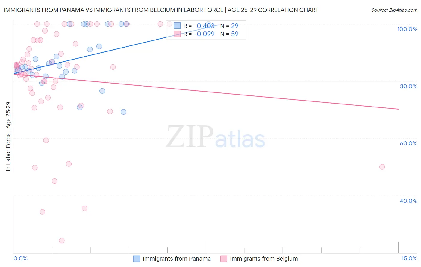 Immigrants from Panama vs Immigrants from Belgium In Labor Force | Age 25-29