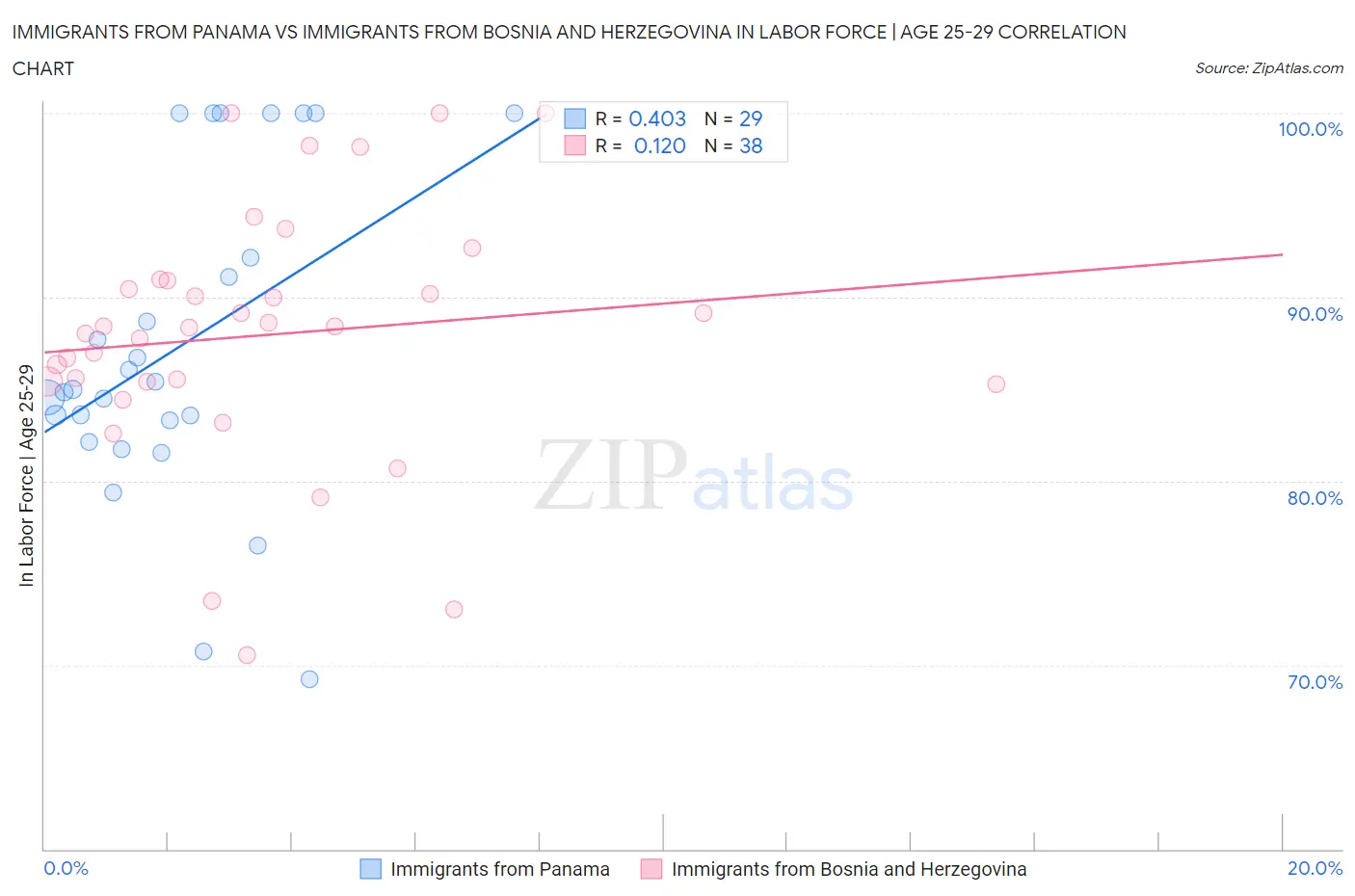 Immigrants from Panama vs Immigrants from Bosnia and Herzegovina In Labor Force | Age 25-29