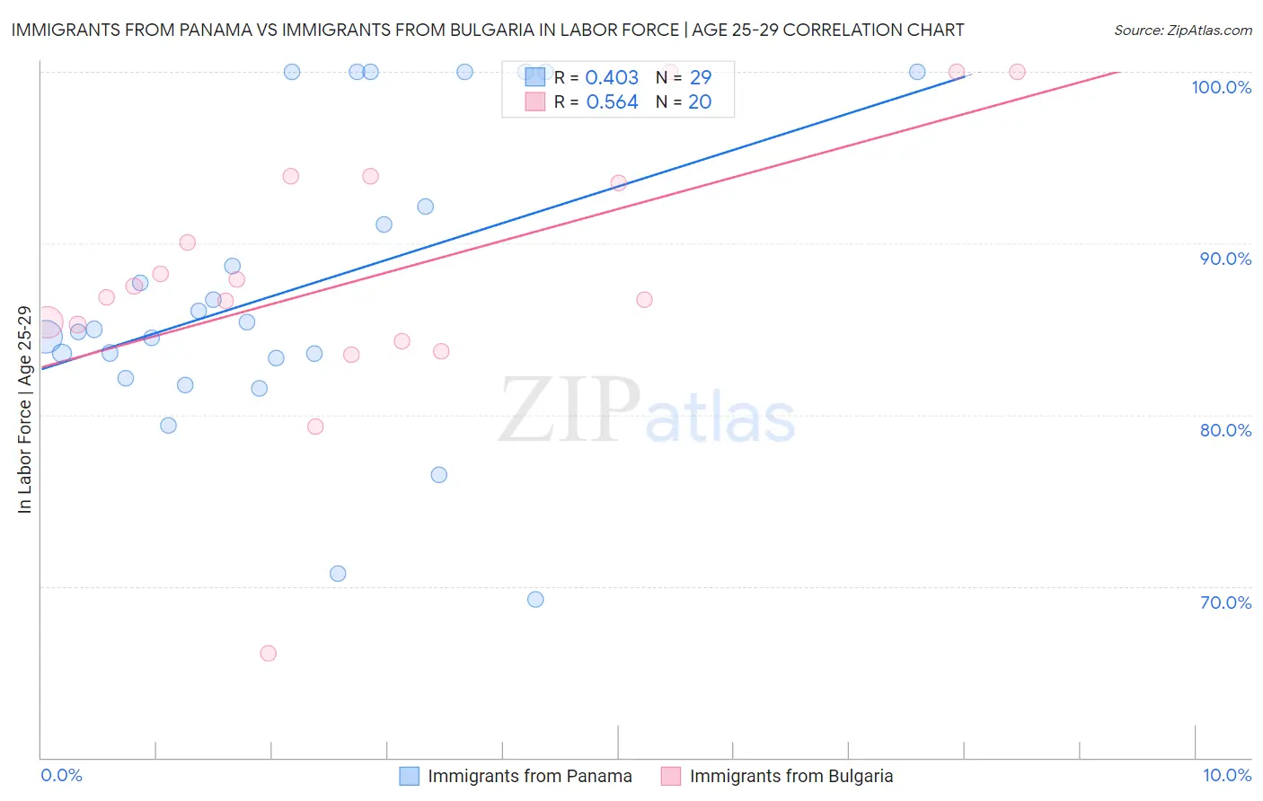 Immigrants from Panama vs Immigrants from Bulgaria In Labor Force | Age 25-29