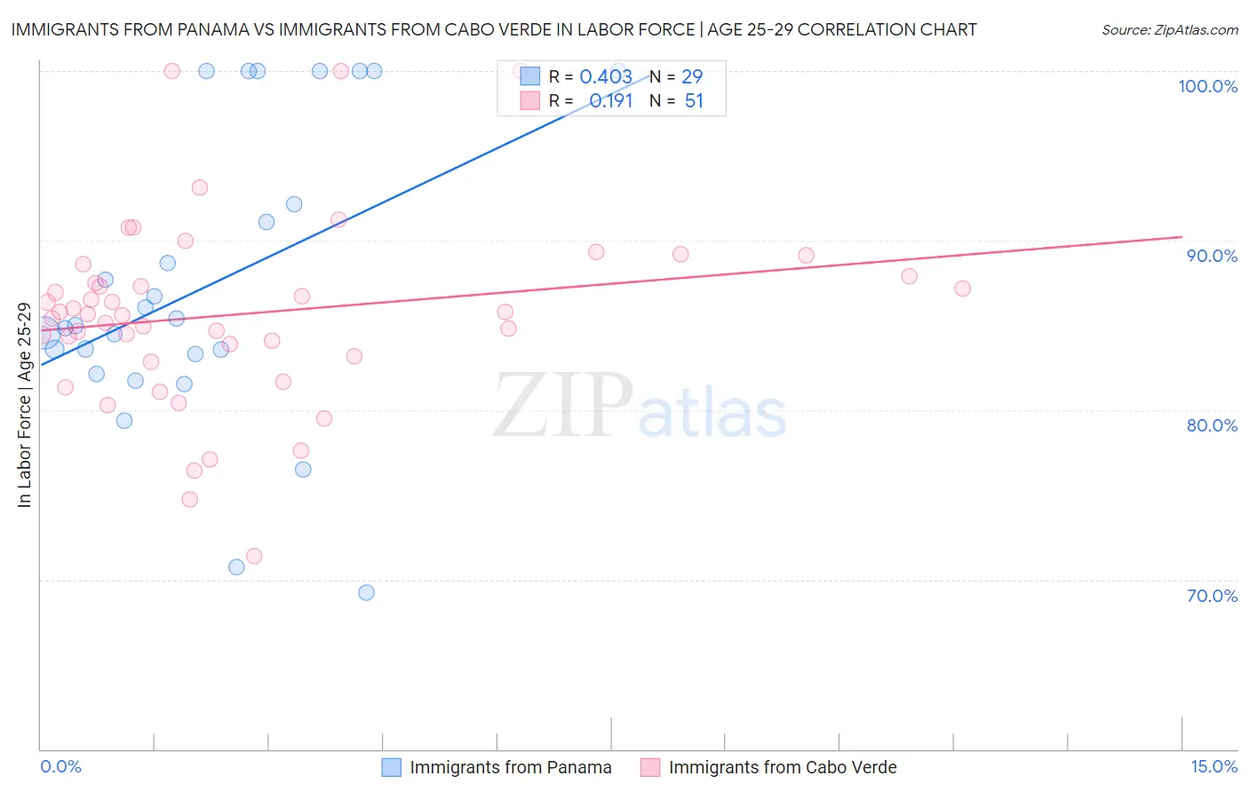 Immigrants from Panama vs Immigrants from Cabo Verde In Labor Force | Age 25-29