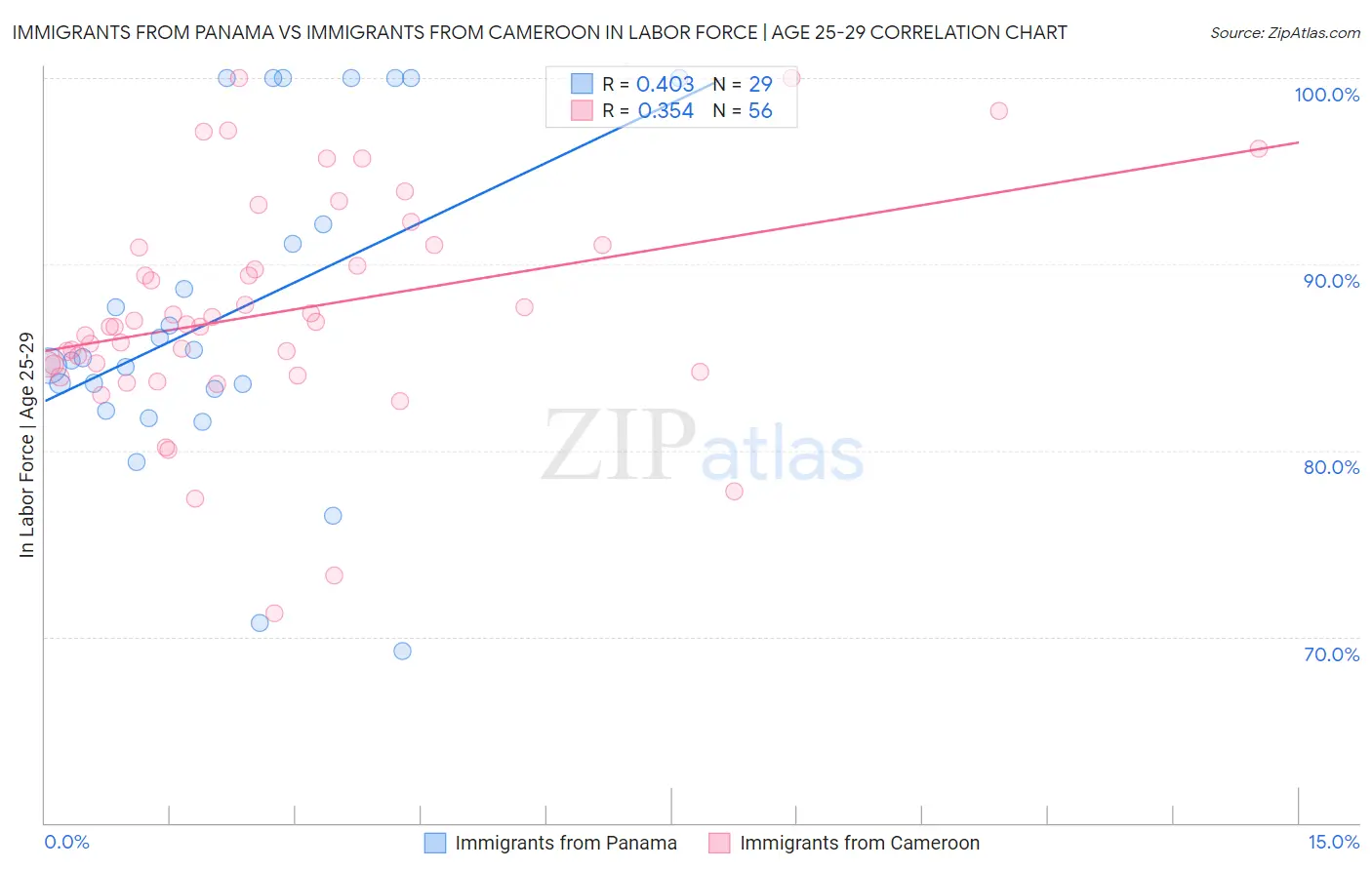 Immigrants from Panama vs Immigrants from Cameroon In Labor Force | Age 25-29