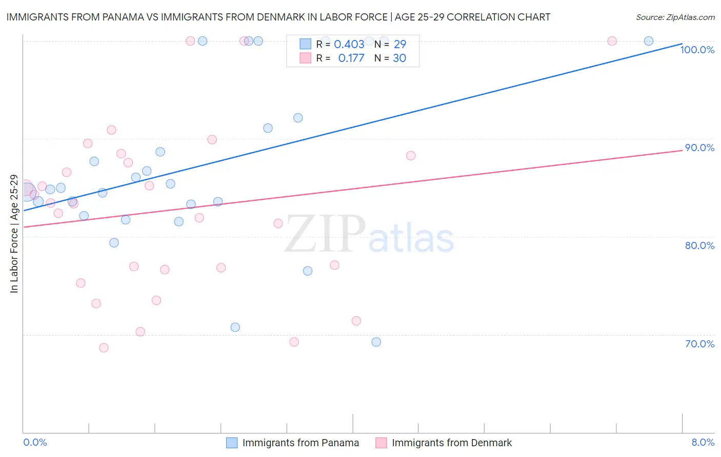 Immigrants from Panama vs Immigrants from Denmark In Labor Force | Age 25-29