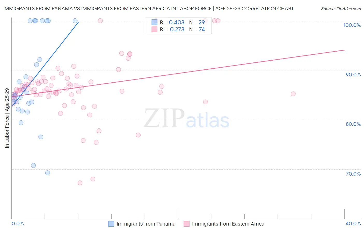 Immigrants from Panama vs Immigrants from Eastern Africa In Labor Force | Age 25-29