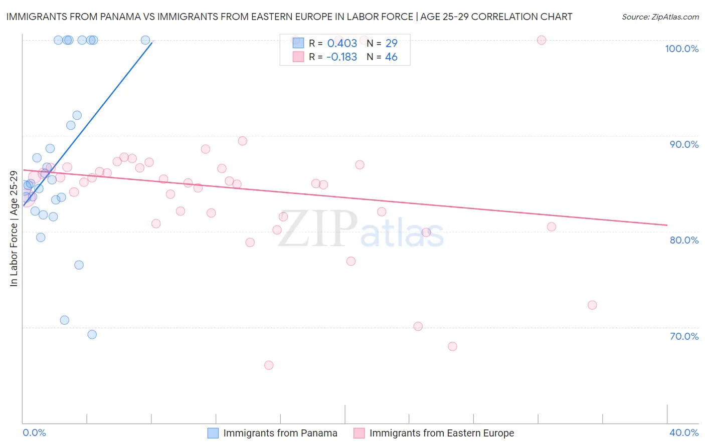 Immigrants from Panama vs Immigrants from Eastern Europe In Labor Force | Age 25-29