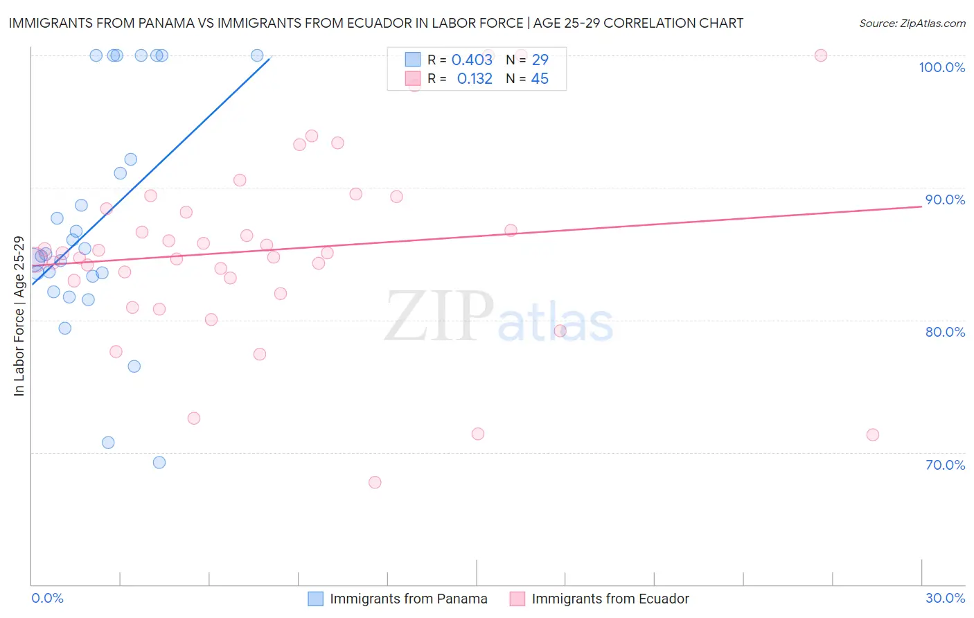 Immigrants from Panama vs Immigrants from Ecuador In Labor Force | Age 25-29