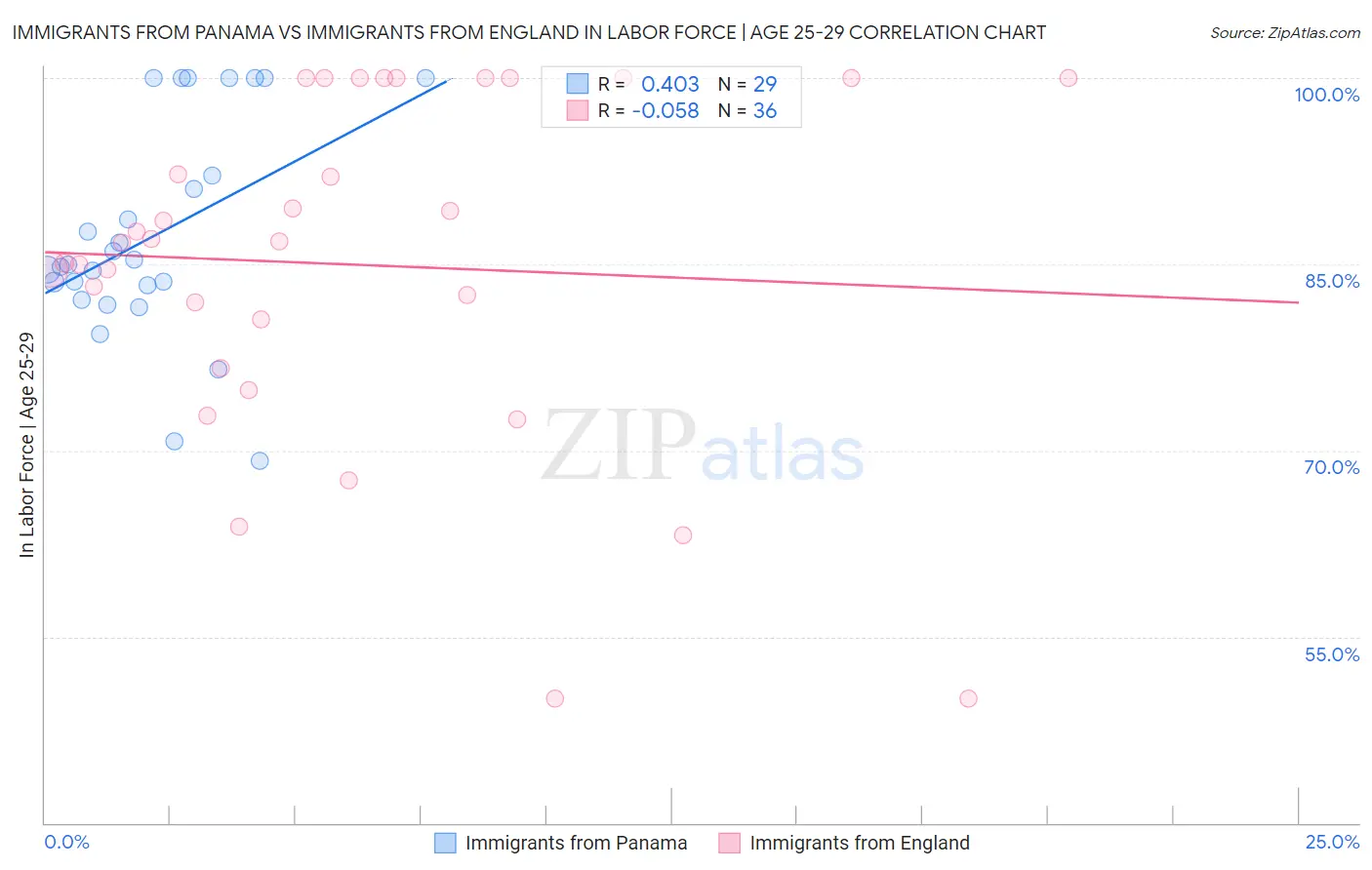 Immigrants from Panama vs Immigrants from England In Labor Force | Age 25-29