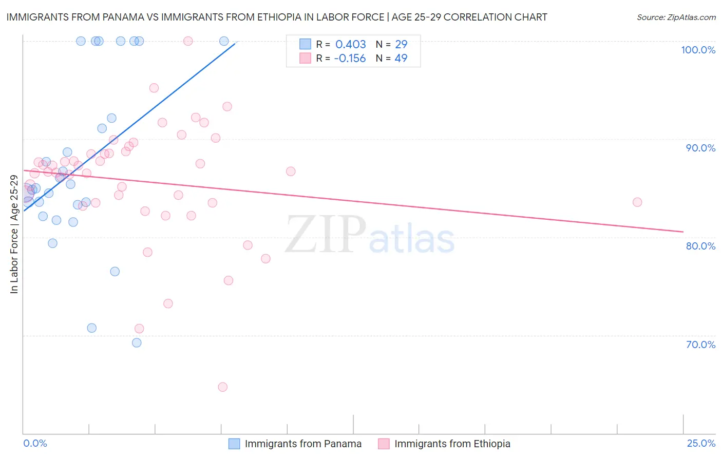 Immigrants from Panama vs Immigrants from Ethiopia In Labor Force | Age 25-29