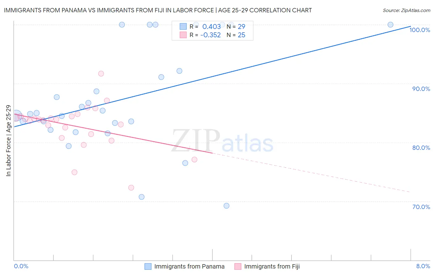 Immigrants from Panama vs Immigrants from Fiji In Labor Force | Age 25-29