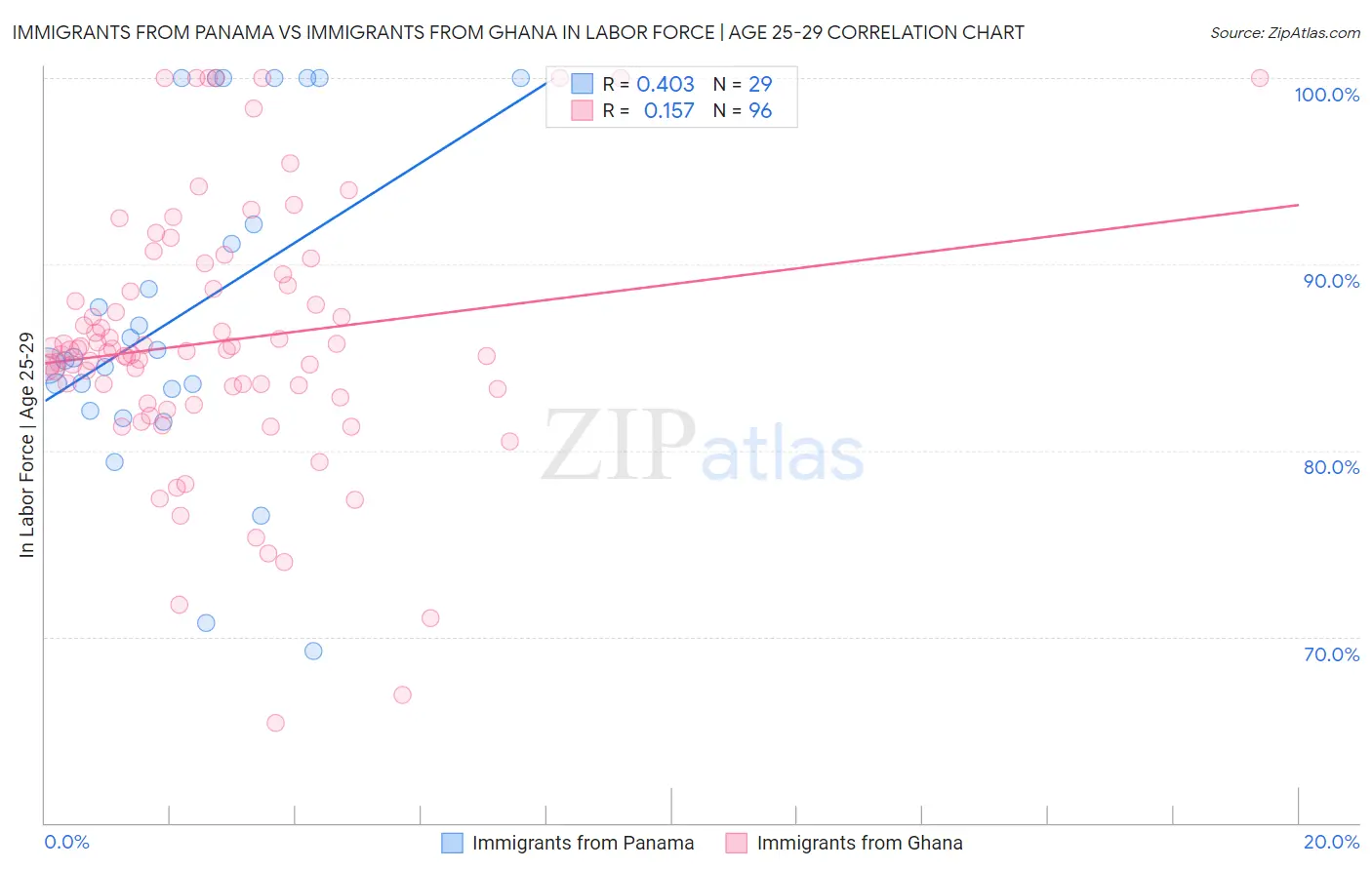 Immigrants from Panama vs Immigrants from Ghana In Labor Force | Age 25-29