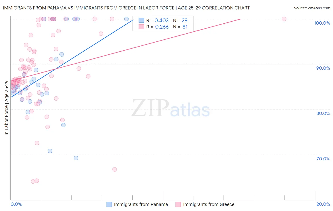 Immigrants from Panama vs Immigrants from Greece In Labor Force | Age 25-29