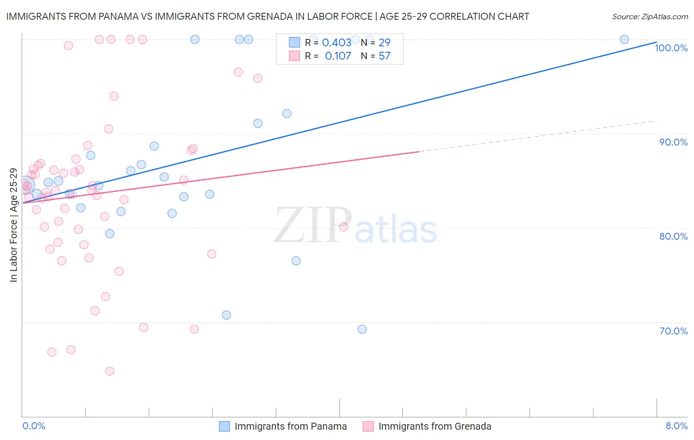 Immigrants from Panama vs Immigrants from Grenada In Labor Force | Age 25-29
