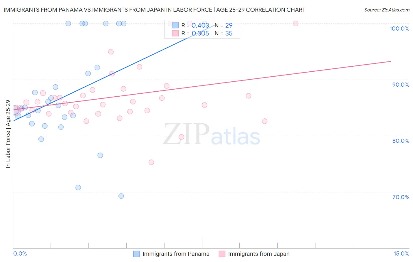 Immigrants from Panama vs Immigrants from Japan In Labor Force | Age 25-29