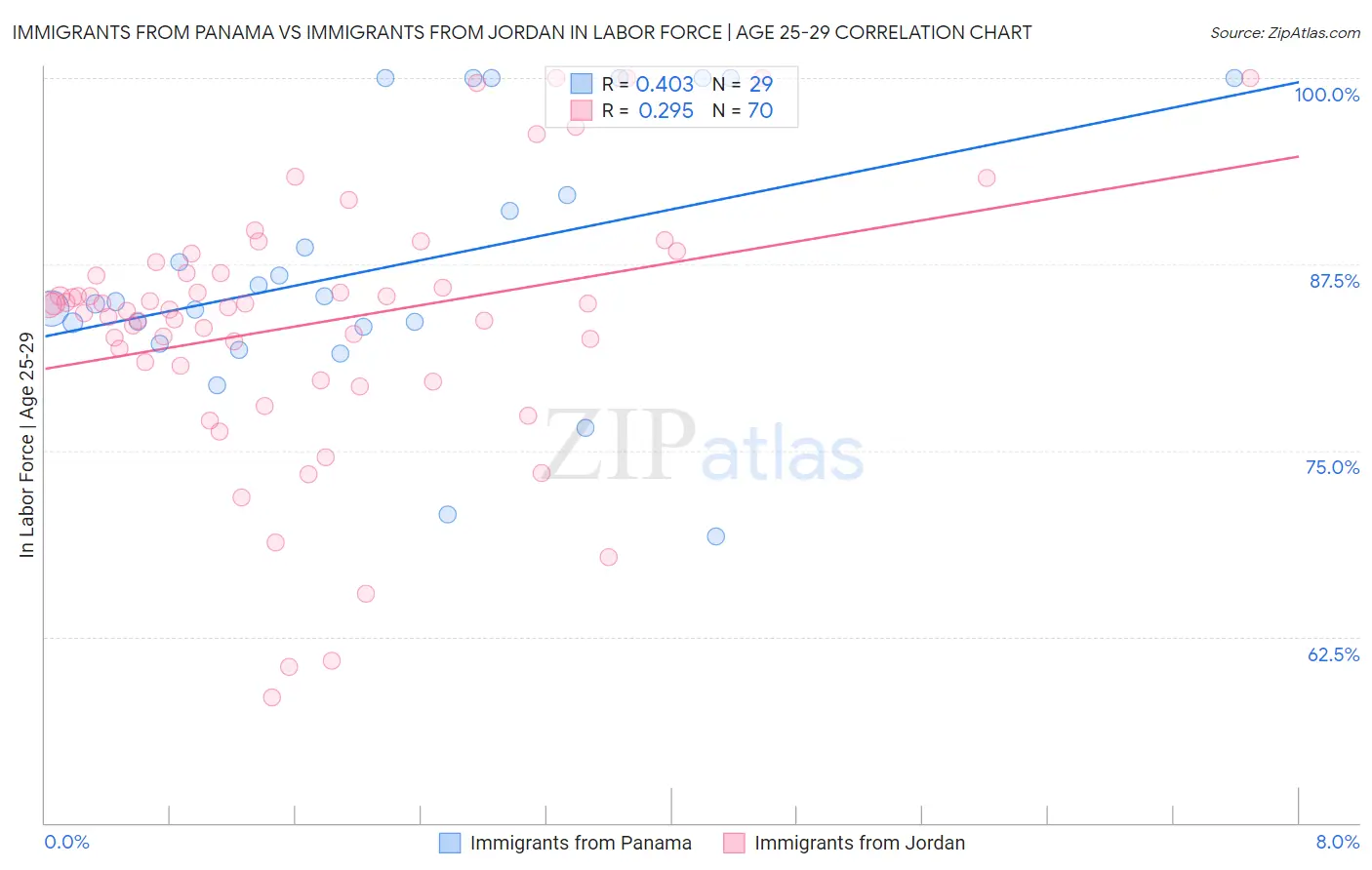 Immigrants from Panama vs Immigrants from Jordan In Labor Force | Age 25-29