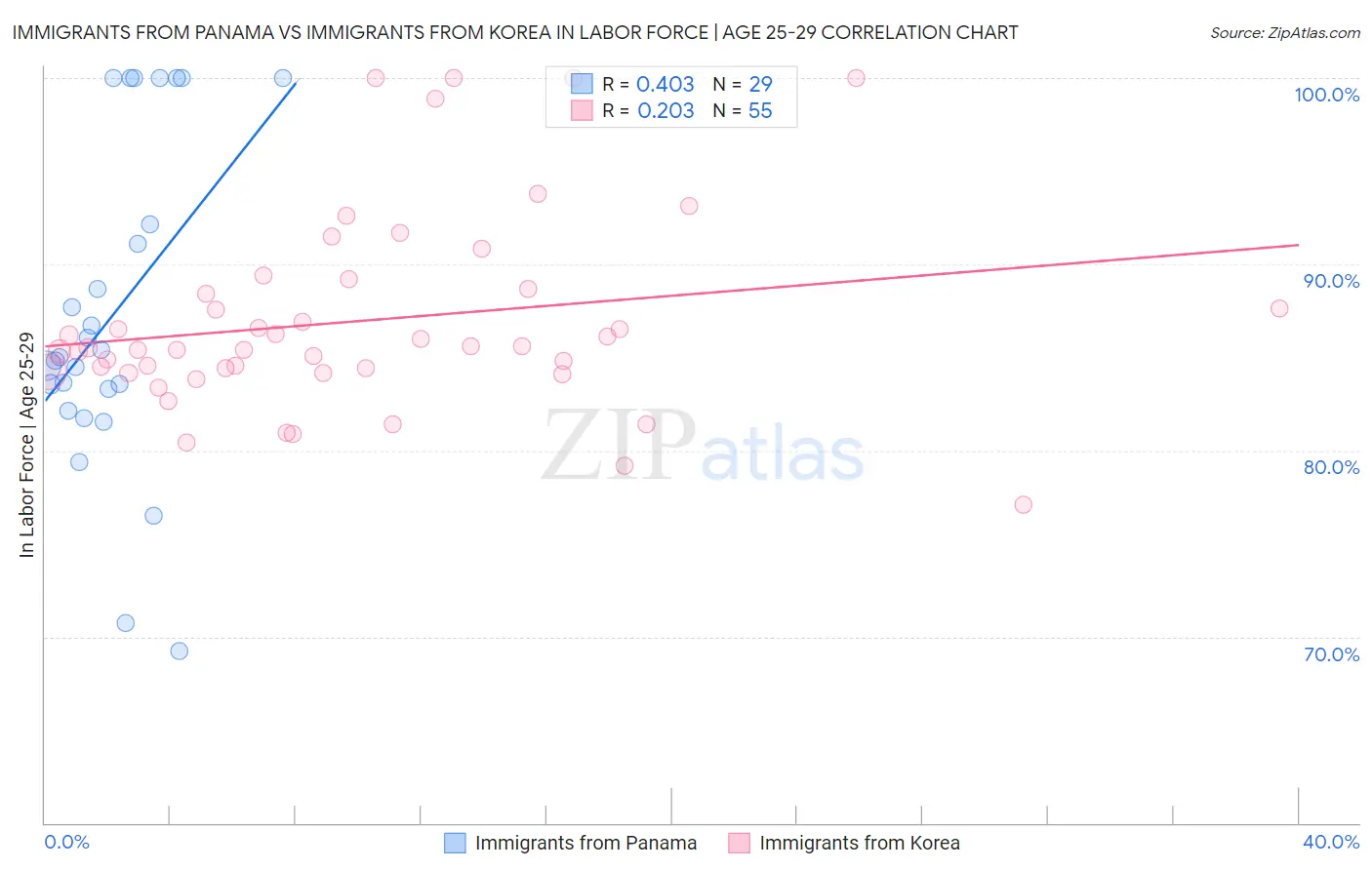 Immigrants from Panama vs Immigrants from Korea In Labor Force | Age 25-29