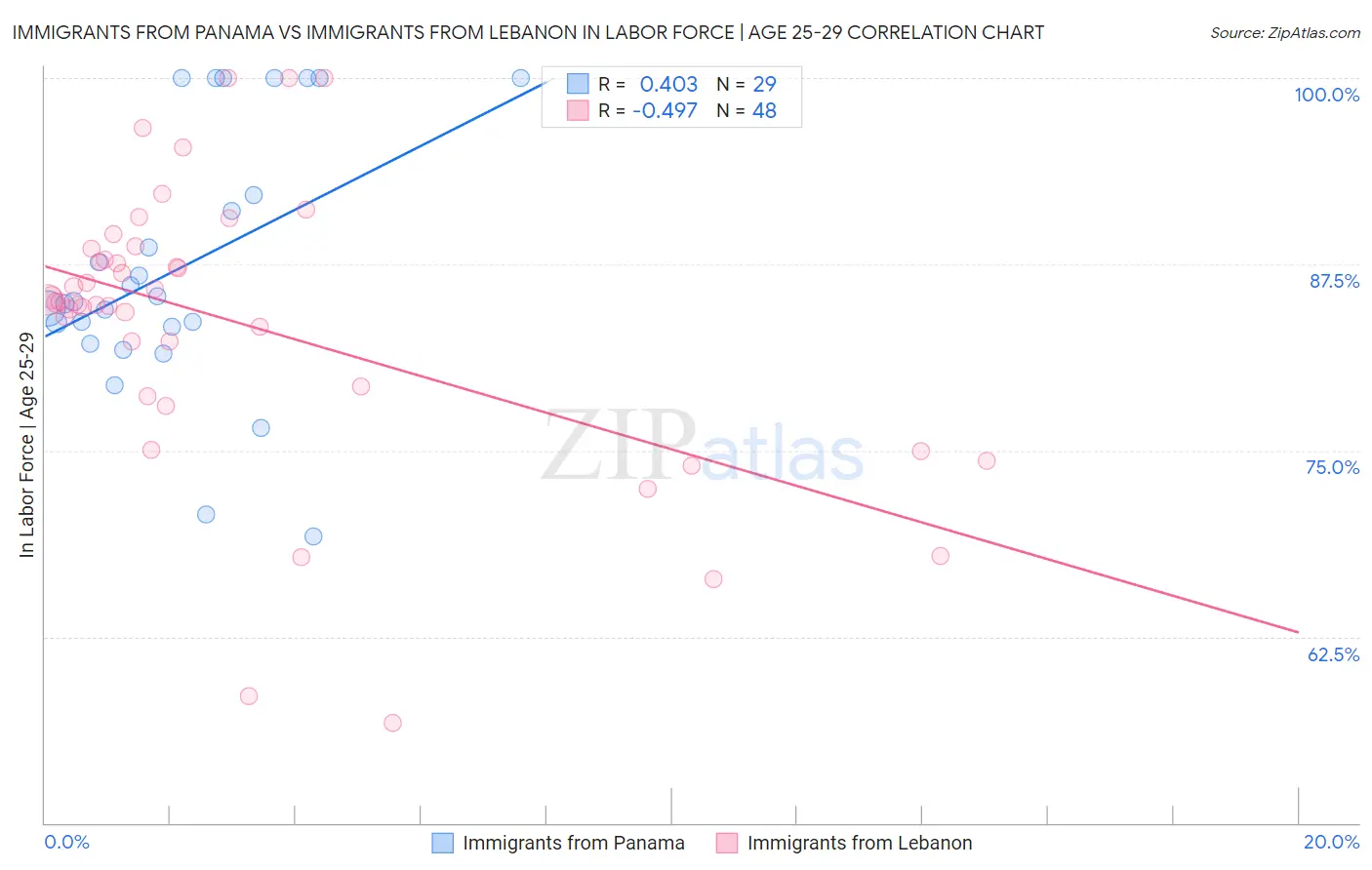 Immigrants from Panama vs Immigrants from Lebanon In Labor Force | Age 25-29