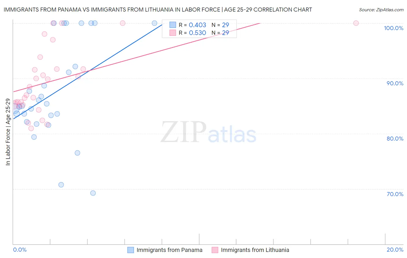 Immigrants from Panama vs Immigrants from Lithuania In Labor Force | Age 25-29