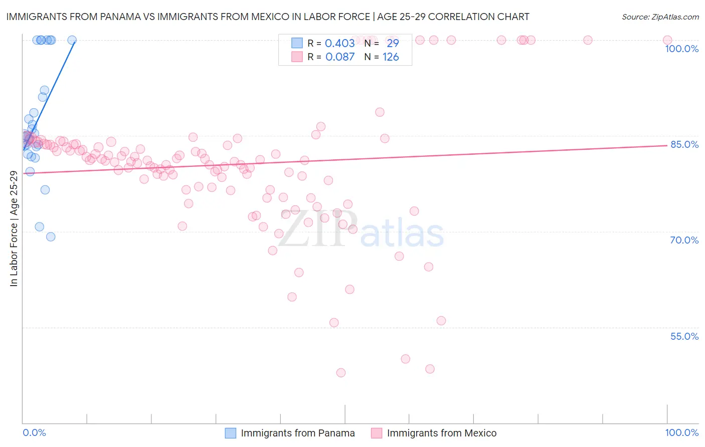 Immigrants from Panama vs Immigrants from Mexico In Labor Force | Age 25-29