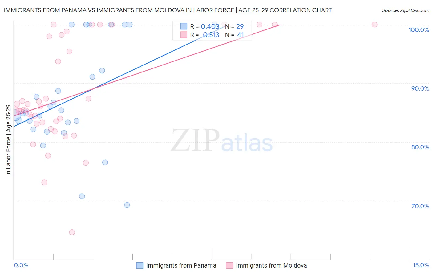Immigrants from Panama vs Immigrants from Moldova In Labor Force | Age 25-29